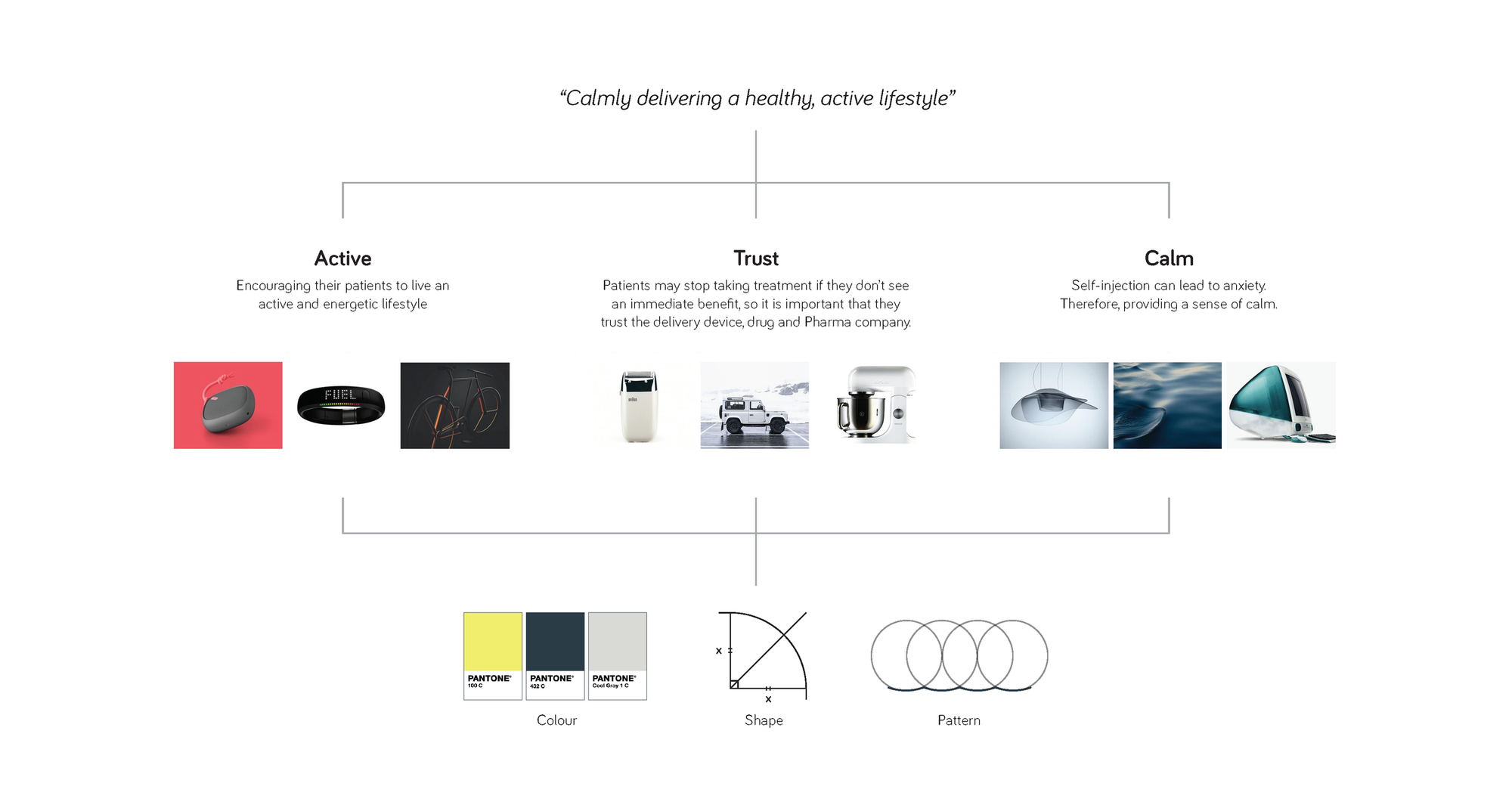 Brand promise broken down into brand attributes and design cues