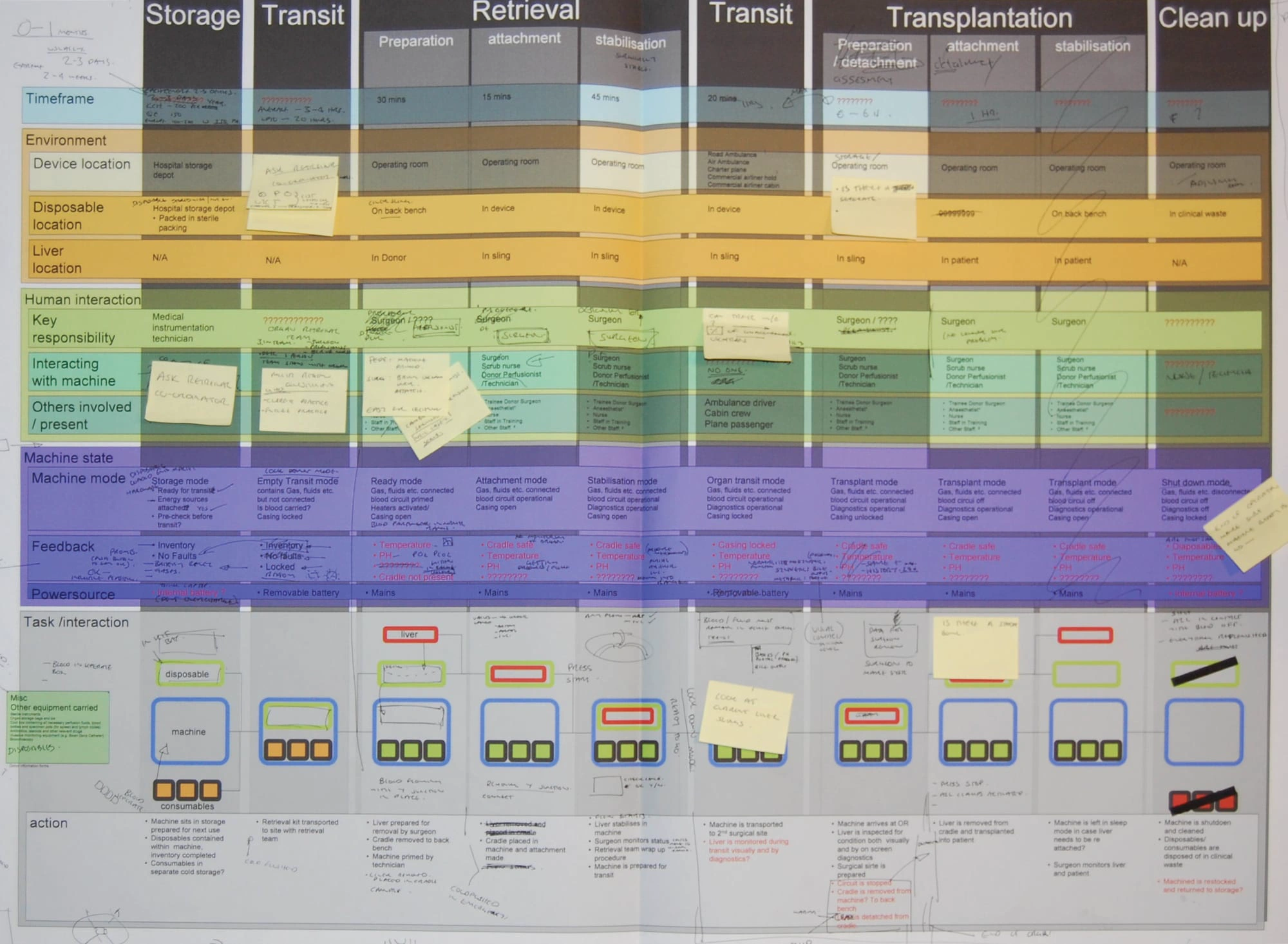 Organ transplant interaction map